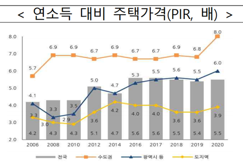 수도권에서 월급을 안 쓰고 집 사는 데 8년, 1년 새 1.2년 더 늘어