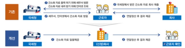 연말정산 내년부터 직접신고 사라지고 사실확인만, 국세청 “불편해소” 