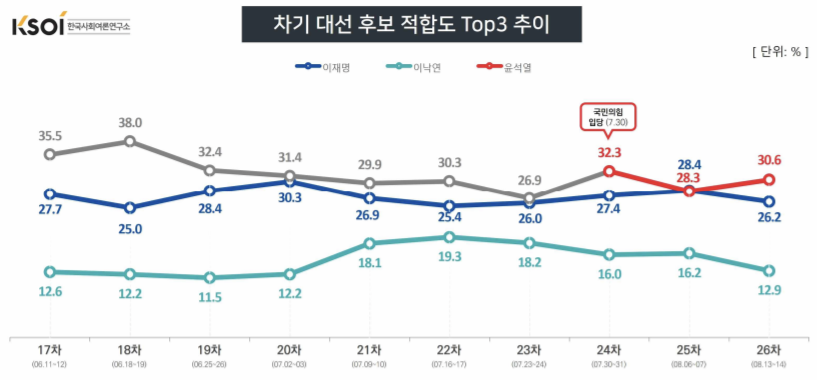 대선후보 적합도, <a href='https://www.businesspost.co.kr/BP?command=article_view&num=337654' class='human_link' style='text-decoration:underline' target='_blank'>윤석열</a> 30.6% <a href='https://www.businesspost.co.kr/BP?command=article_view&num=337845' class='human_link' style='text-decoration:underline' target='_blank'>이재명</a> 26.2% <a href='https://www.businesspost.co.kr/BP?command=article_view&num=247945' class='human_link' style='text-decoration:underline' target='_blank'>이낙연</a> 12.9%