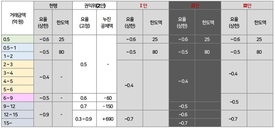 정부 부동산중개료 개편안, 9억 매매 수수료 810만 원에서 450만 원