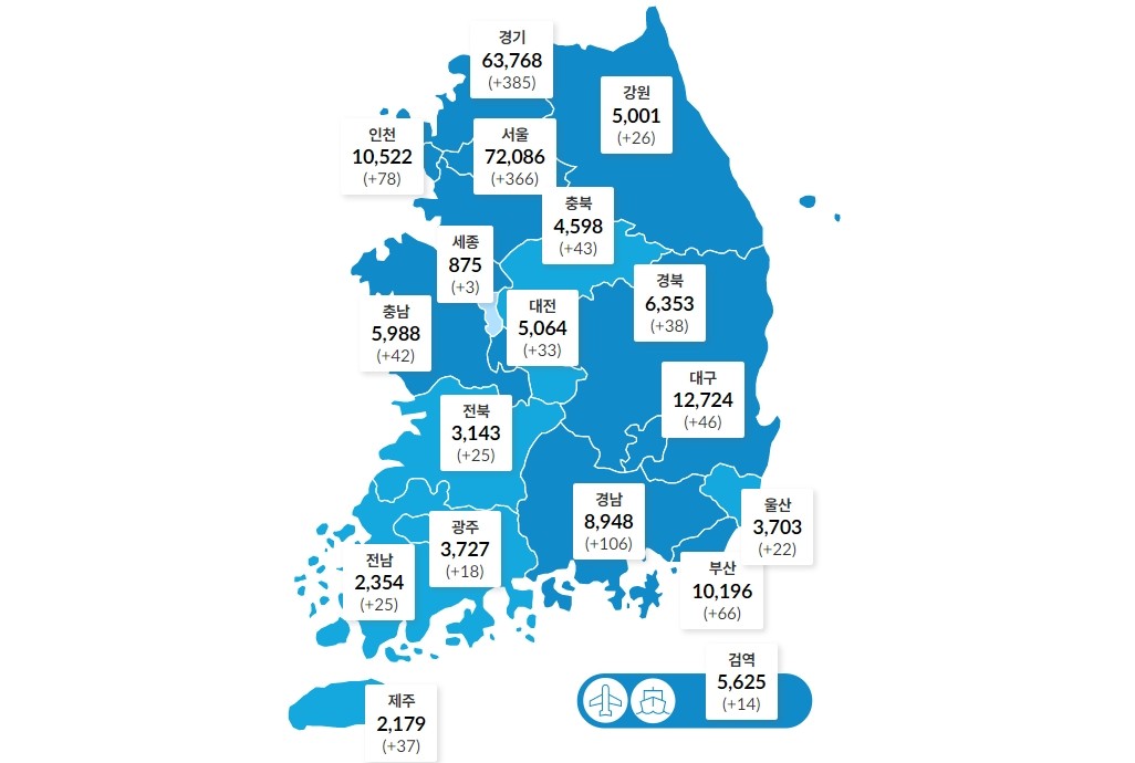 국내 코로나19 하루 확진 1373명으로 줄어, 휴일 검사건수 감소 영향