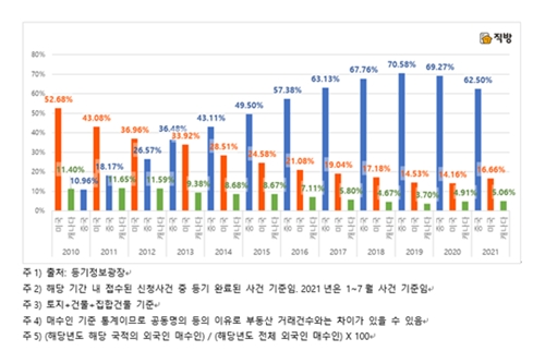 국내 부동산 매수 외국인 중 중국인이 절반 넘어, 인천과 부천 많이 사 