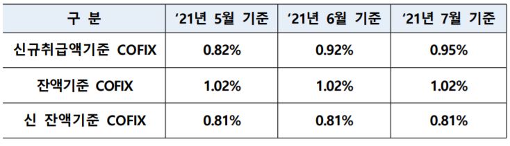 7월 신규취급액 기준 코픽스 0.95%로  6월보다 소폭 올라 