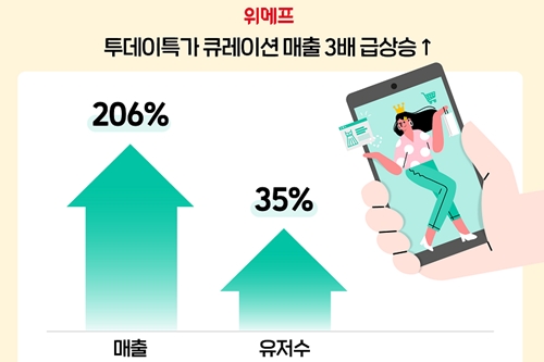 위메프 큐레이션코너 7월 매출 전달보다 206%, 방문자 수 35% 늘어 