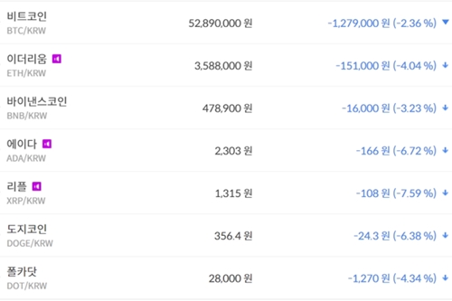 비트코인 5280만 원대로 내려, 가상화폐 시세 거의 다 하락세 