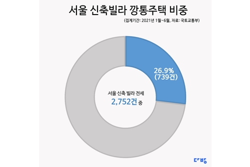 서울 신축빌라 4곳 중 1곳 전세가율 90% 넘어서, 강서구 가장 많아
