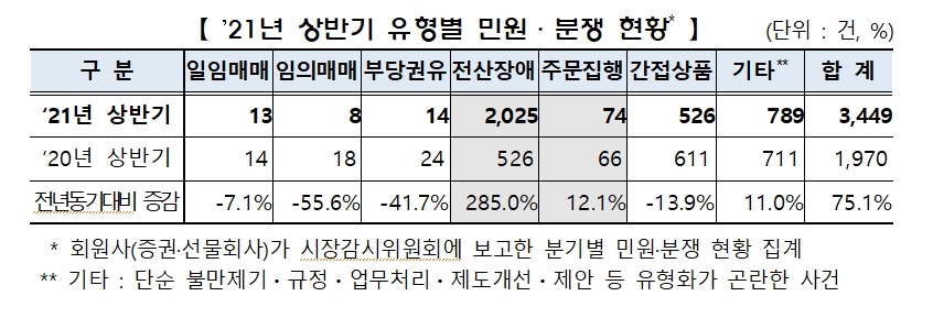 상반기 금융투자업계 전산장애 분쟁 2천 건, 1년 전보다 3배 급증