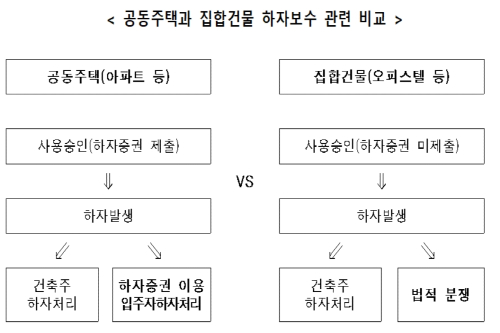 소비자정책위 "오피스텔 거주자도 신속히 하자보수 받도록 해야"