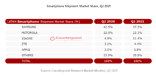 삼성전자 2분기 남미 스마트폰 점유율 37%, 샤오미는 10%대 진입