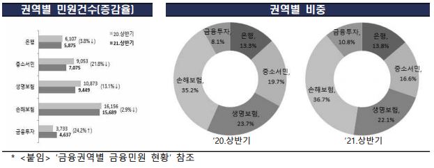 상반기 금융권 민원 7% 감소, 증권사 전산장애 민원은 대폭 늘어