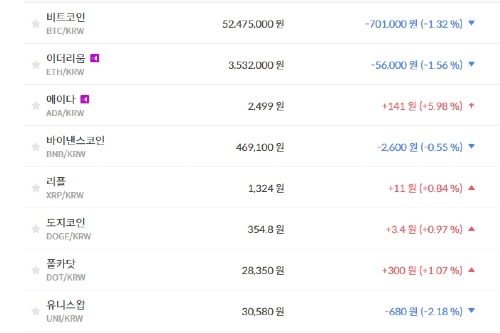 비트코인 5240만 원대로 밀려, 가상화폐 시세와 테마기업 주가 '하락'