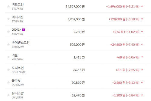 비트코인 5450만 원대로 올라, 가상화폐 시세 대체로 상승세 보여 