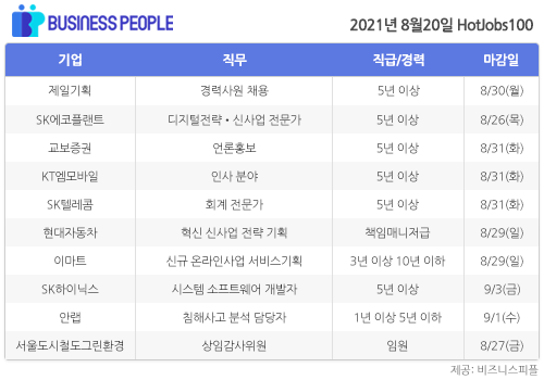 [HotJobs100] 비즈니스피플이 엄선한 오늘의 경력직 채용-8월20일