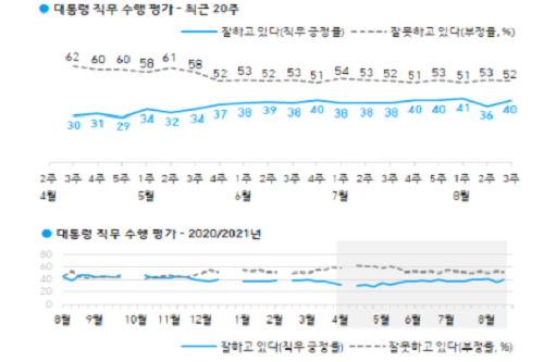 문재인 직무 긍정평가 40%로 올라, 40대 50대 긍정과 부정 엇비슷