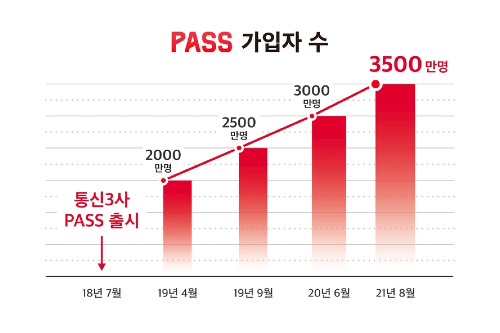 이동통신3사 인증서비스 PASS 이용자 3년 만에 3500만 넘어서