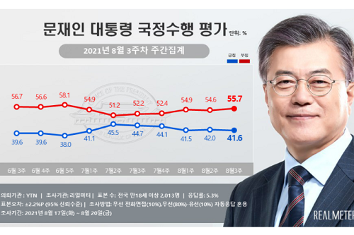 <a href='https://www.businesspost.co.kr/BP?command=article_view&num=266670' class='human_link' style='text-decoration:underline' target='_blank'>문재인</a> 지지도 41.6% 지켜, 대구경북과 충청권은 부정평가 늘어