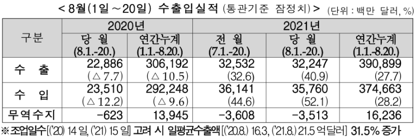 8월1∼20일 수출액 40% 수입액 52% 급증, 원자재 수입 늘어