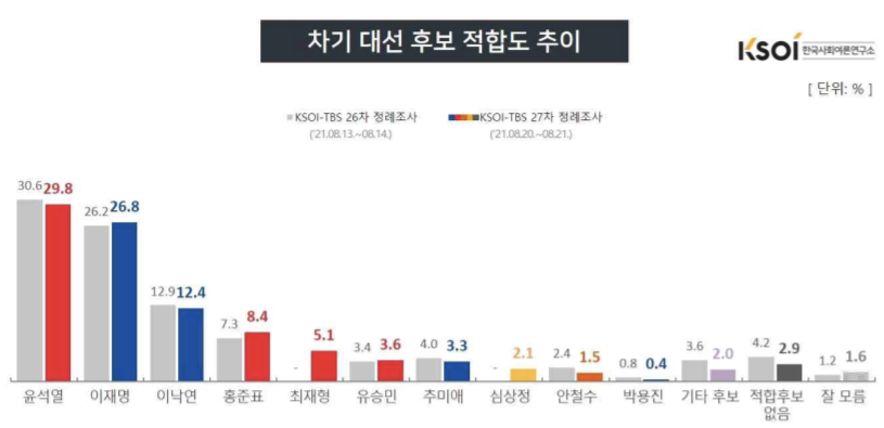 대선후보 적합도, <a href='https://www.businesspost.co.kr/BP?command=article_view&num=337654' class='human_link' style='text-decoration:underline' target='_blank'>윤석열</a> 29.8% <a href='https://www.businesspost.co.kr/BP?command=article_view&num=337845' class='human_link' style='text-decoration:underline' target='_blank'>이재명</a> 26.8% <a href='https://www.businesspost.co.kr/BP?command=article_view&num=247945' class='human_link' style='text-decoration:underline' target='_blank'>이낙연</a> 12.4%