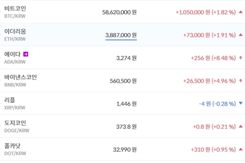 비트코인 5860만 원대로 올라, 업비트 운영 두나무 관련주 급등 