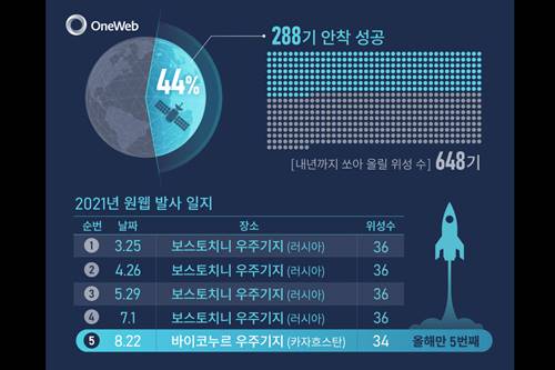 한화시스템이 투자한 우주기업 원웹, 인공위성 34기 추가 발사 성공