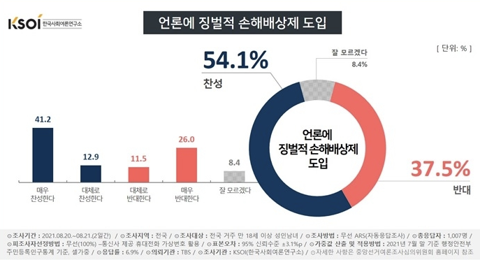 언론에 징벌적 손해배상제 도입 놓고 찬성 54.1％, 반대 37.5％