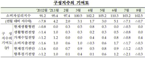 8월 소비자심리지수 두 달째 하락, 하락폭은 7월보다 대폭 줄어