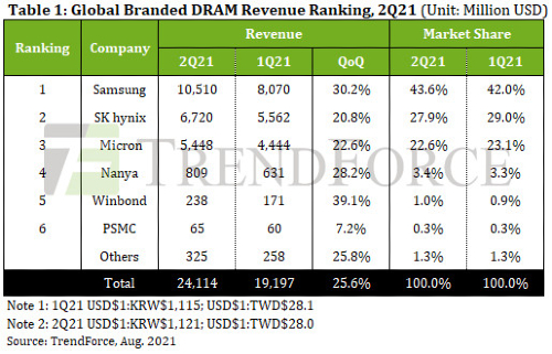 D램시장 2분기 26% 성장, 삼성전자 점유율 44% SK하이닉스 28%