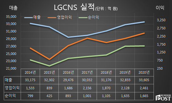 [Who Is ?] 김영섭 LGCNS 대표이사 사장