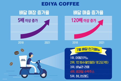 이디야커피 "배달서비스 3년 만에 매출 123배, 배달매장 5배 늘어"