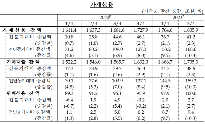 2분기 가계빚 1800조 최대치, 주택담보대출 둔화에도 신용대출 늘어 