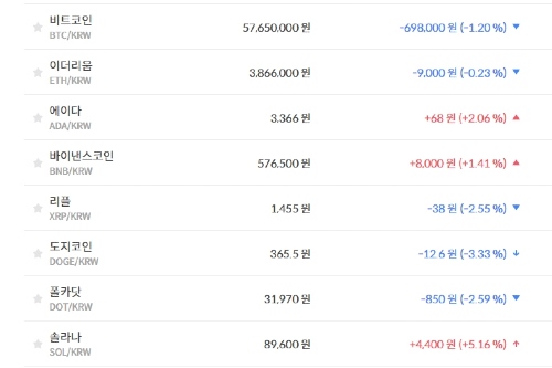 비트코인 5760만 원대로 내려, 가상화폐 '혼조' 테마기업 주가 '상승'