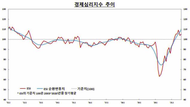 코로나19에도 기업경기 전망 좋아져, 경제심리지수 10년 만에 최고