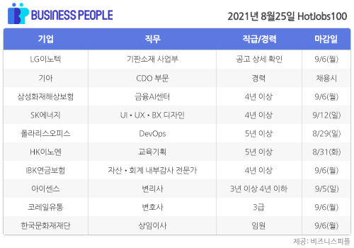 [HotJobs100] 비즈니스피플이 엄선한 오늘의 경력직 채용-8월25일