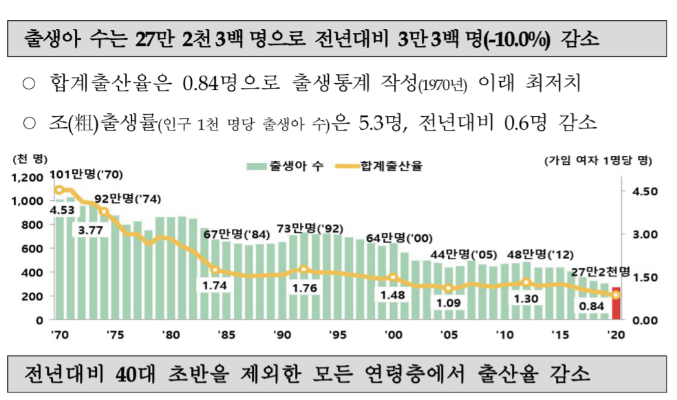 2020년 출생아 사상 첫 20만 명대, 합계출산율 0.84로 역대 최저