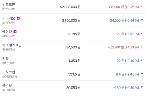 비트코인 5700만 원대로 올라, 가상화폐 시세 상승보다 하락이 많아