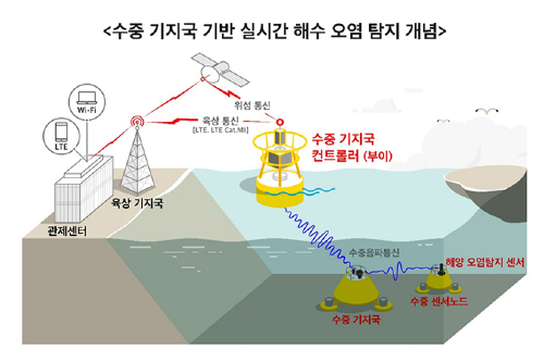 SK텔레콤, 수중 기지국 기반 통신망 활용한 해양오염 탐지 시범연구