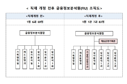 금융위 금융정보분석원 조직 확충, 가상자산 전담부서 신설