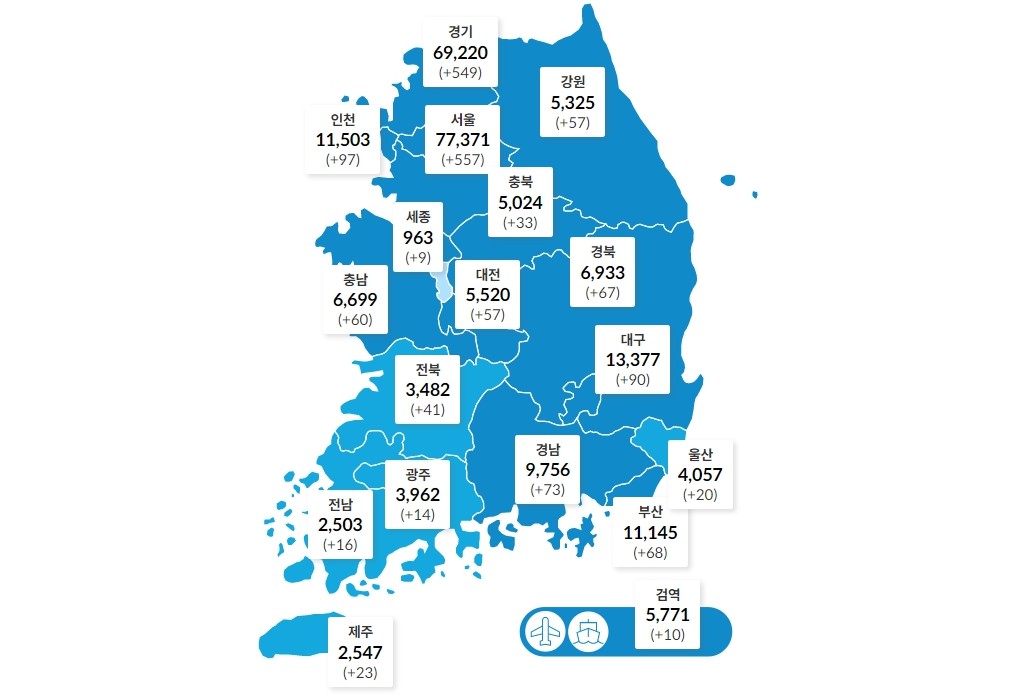 국내 코로나19 하루 확진 1841명으로 약간 줄어, 네 자릿수 52일째