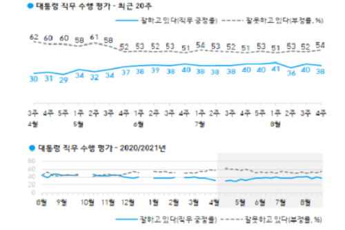 <a href='https://www.businesspost.co.kr/BP?command=article_view&num=266670' class='human_link' style='text-decoration:underline' target='_blank'>문재인</a> 직무 긍정평가 38%로 낮아져, 호남 빼고는 부정평가 우세