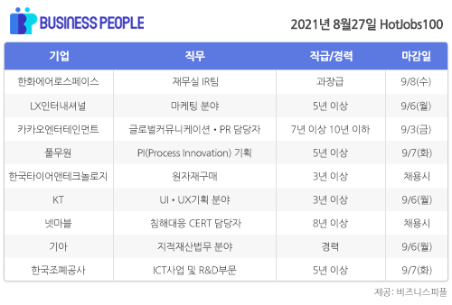 [HotJobs100] 비즈니스피플이 엄선한 오늘의 경력직 채용-8월27일