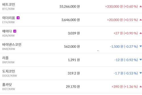 비트코인 5520만 원대 지켜, 가상화폐 시세와 테마기업 주가 '하락'