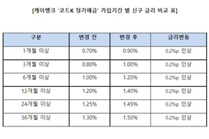 케이뱅크, 코드K 정기예금 금리 0.2%포인트 올려 28일부터 적용 