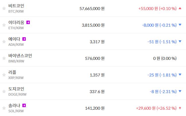 비트코인 5760만 원대로 올라, 가상화폐 시세 하락이 더 많아