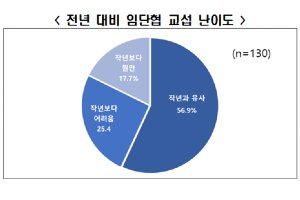 한경연 "대기업 절반은 올해 임단협 어려워, 재택근무 10곳 중 7곳" 