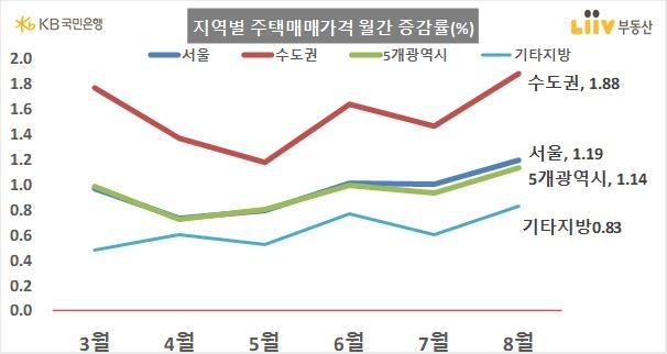 수도권 집값 8월에 1.88% 올라, 14년8개월 만에 가장 높은 수준