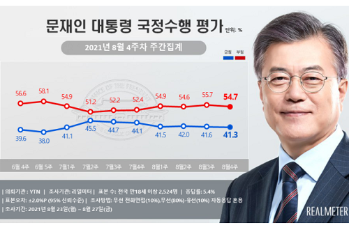 문재인 지지도 41.3%로 소폭 내려, 자영업에서 긍정평가 높아져 