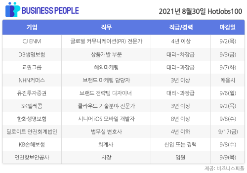 [HotJobs100] 비즈니스피플이 엄선한 오늘의 경력직 채용-8월30일