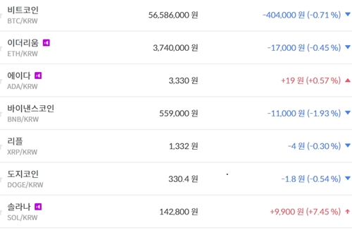 비트코인 5650만 원대로 내려, 가상화폐 시세와 테마기업 주가 '혼조'
