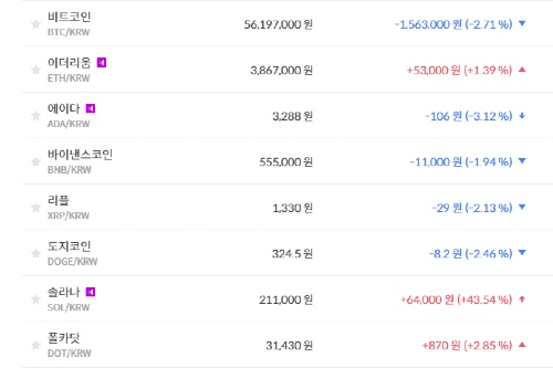비트코인 5610만 원대로 밀려, 가상화폐 시세 상승과 하락이 엇비슷
