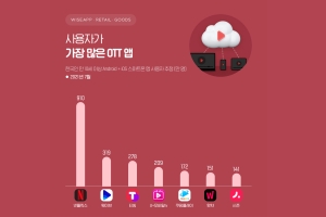 7월 한국인이 가장 많이 본 동영상앱은 넷플릭스, 2위는 웨이브 